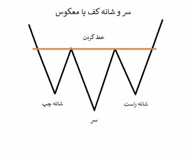 الگوی سر و شانه معکوس