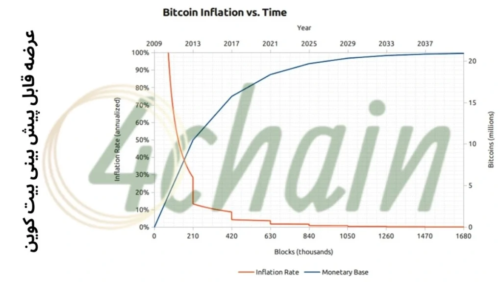 هاوینگ و عرضه قابل پیش‌بینی بیتکوین