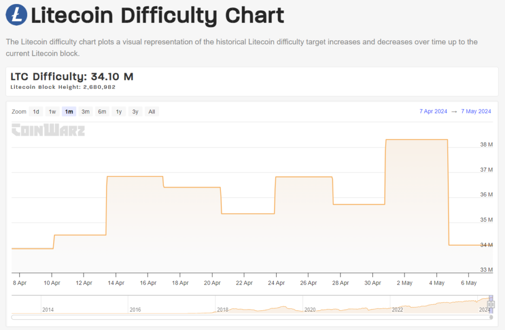 سختی استخراج Litecoin