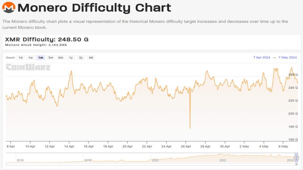 سختی استخراج Monero