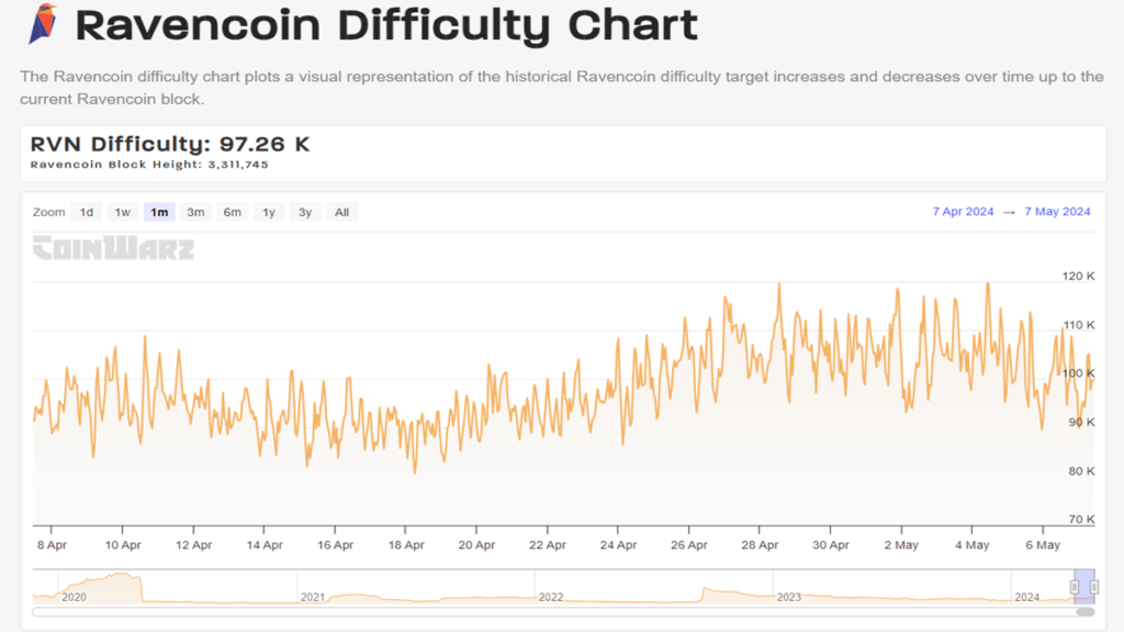 سختی استخراج Ravencoin