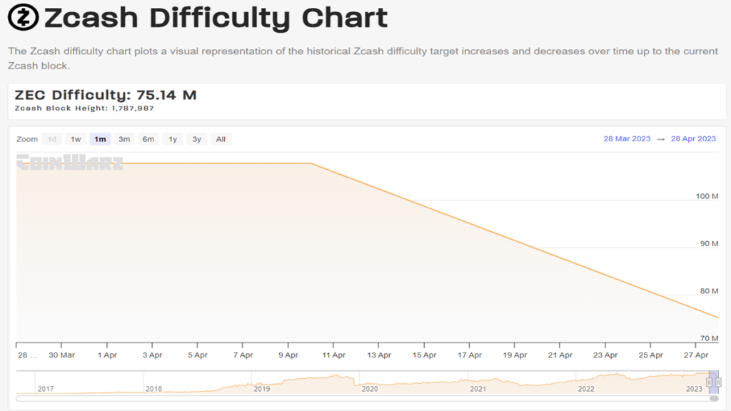 سختی استخراج Zcash