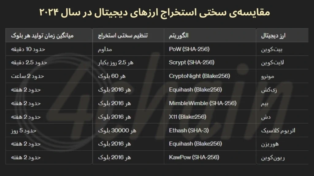 مقایسه سختی استخراج ارزهای دیجیتال در سال 2024