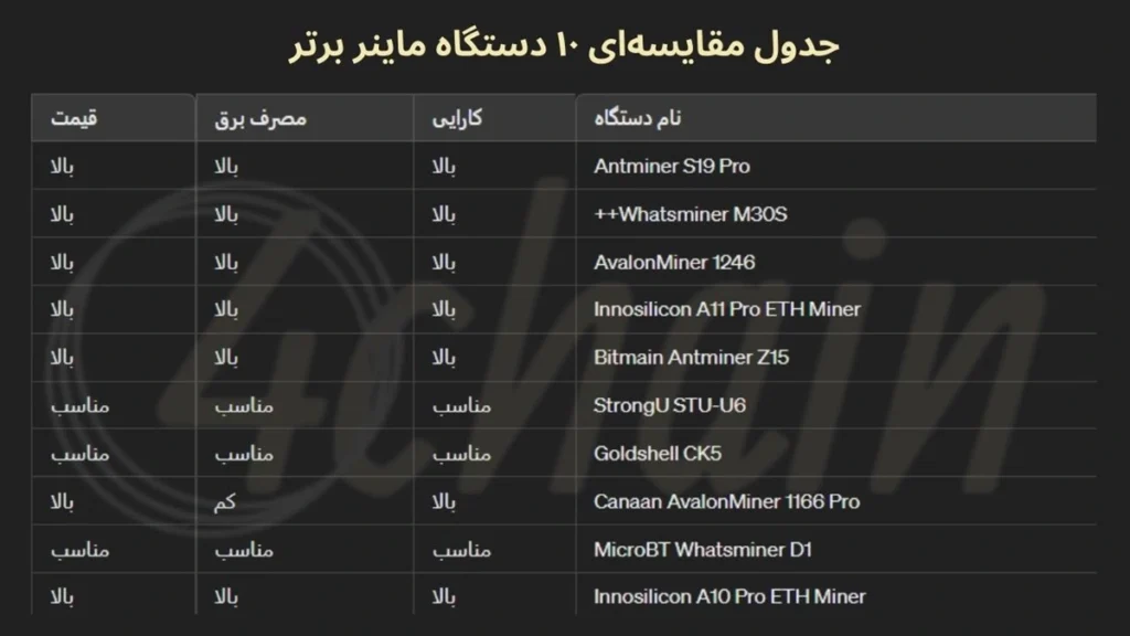 برترین دستگاه های ماینر