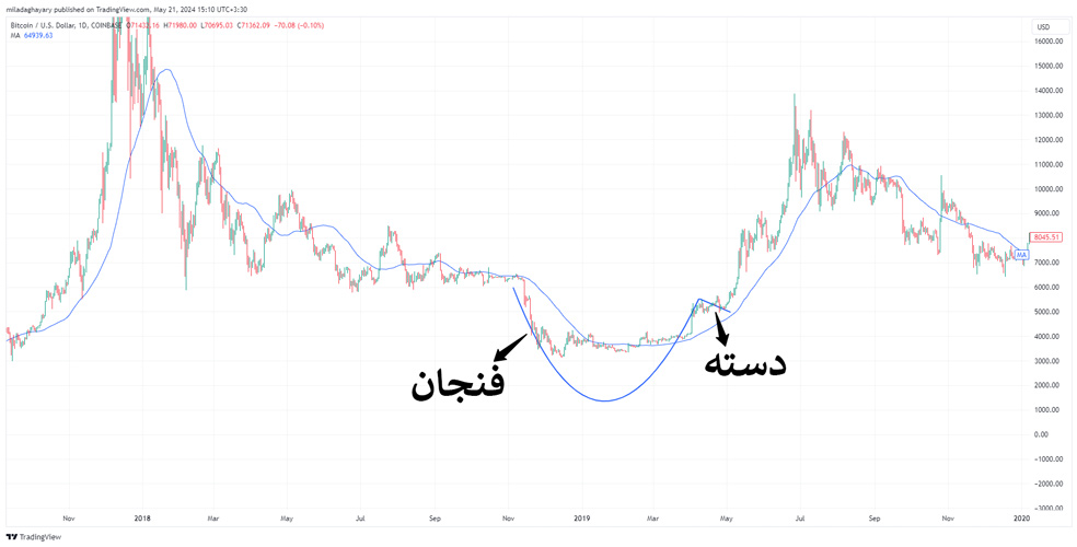 الگوی فنجان و دسته در بیتکوین