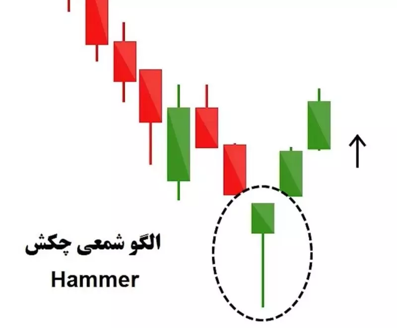 الگوی چکش هامر