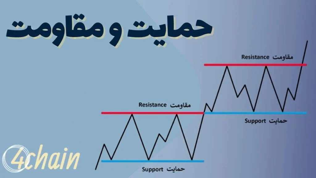 حمایت و مقاومت در تحلیل تکنیکال