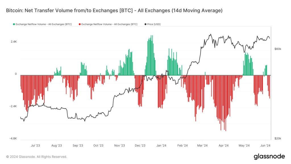 4. جریان خالص صرافی(Exchange Netflow)