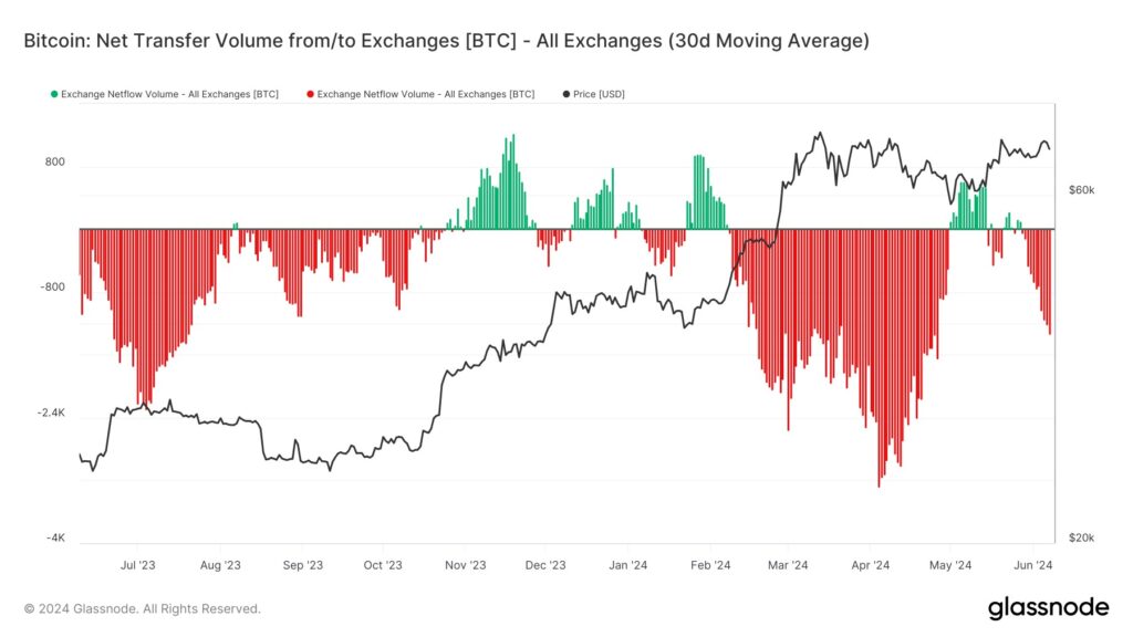 جریان خالص صرافی(Exchange Netflow)