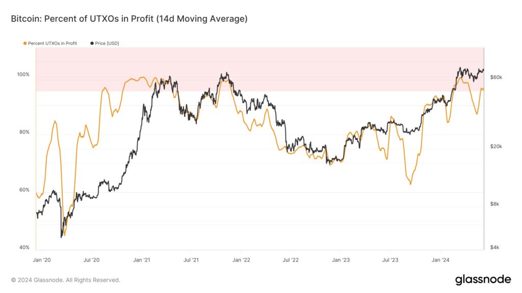 درصد سود ارز دیجیتالی باقی‌مانده از هر تراکنش(Percent of UTXOs in profit)