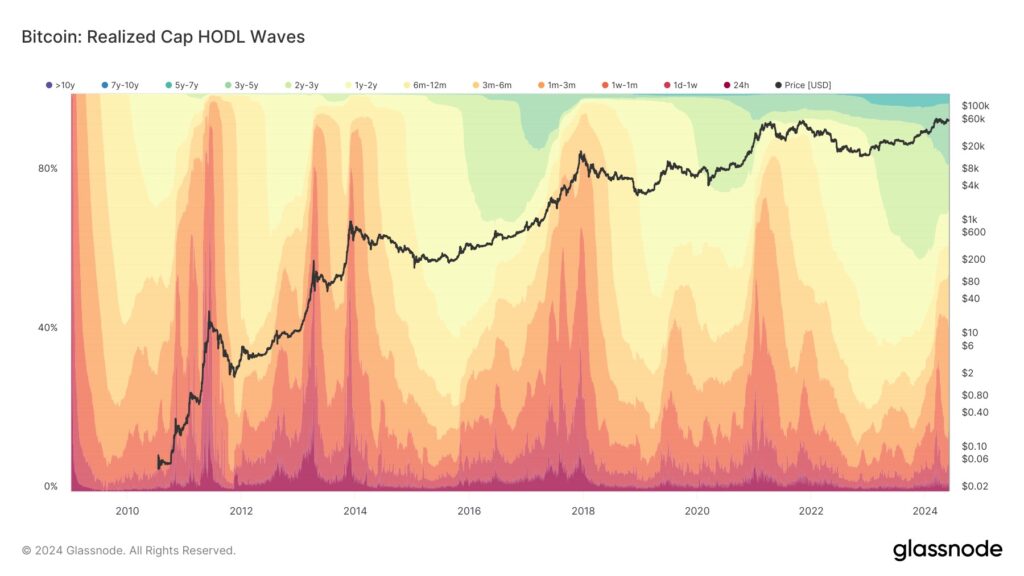 Realized Cap HODL Waves