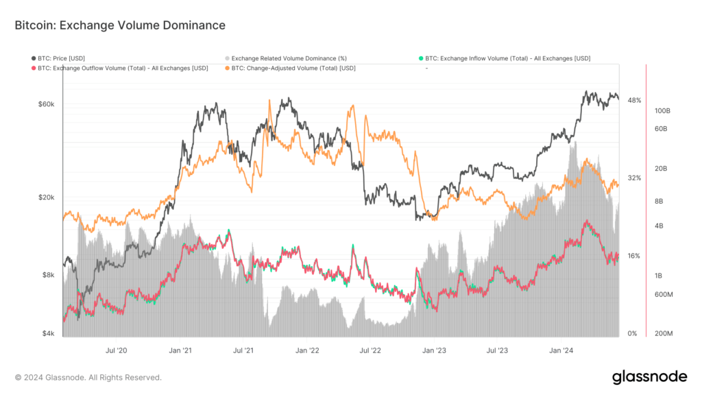 حجم تمام تراکنش‌های شبکه(bitcoin-exchange-volume-dominance)