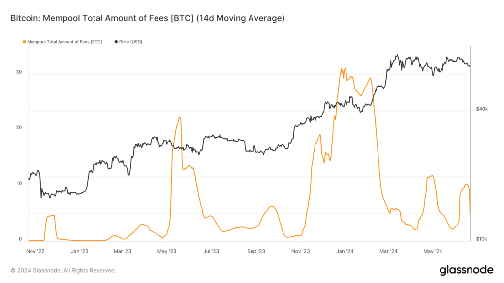 حجم کل کارمزد در ممپول: آیا تقاضا برای تأیید تراکنش ها در حال افزایش است؟(Mempool total amount of fees)