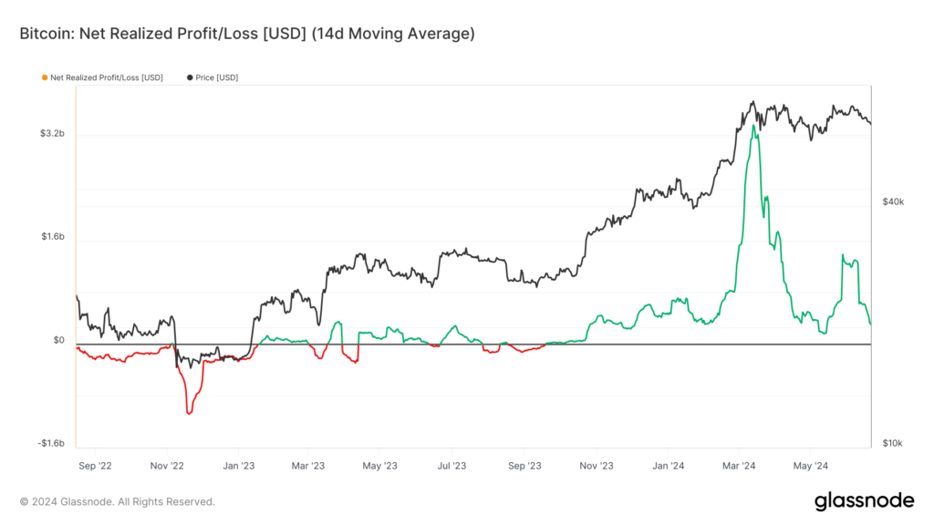 سود و زیان تحقق یافته خالص: آیا سرمایه گذاران بیت کوین در حال سود یا ضرر کردن هستند؟(Net realized profit/loss)