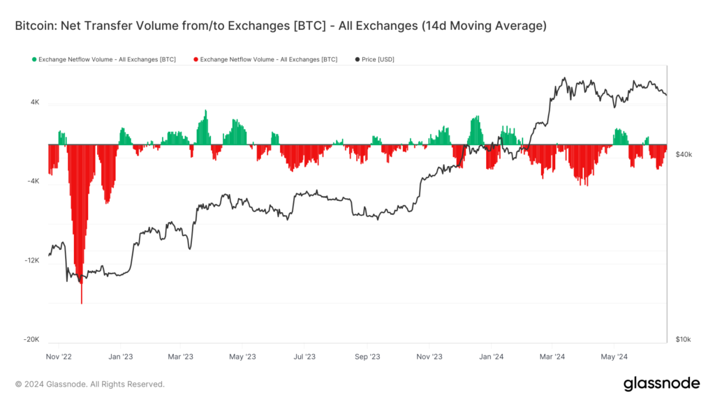 جریان خالص صرافی:آیا بیت کوین ها به داخل یا خارج از صرافی ها جریان دارند؟(Exchange netflow)