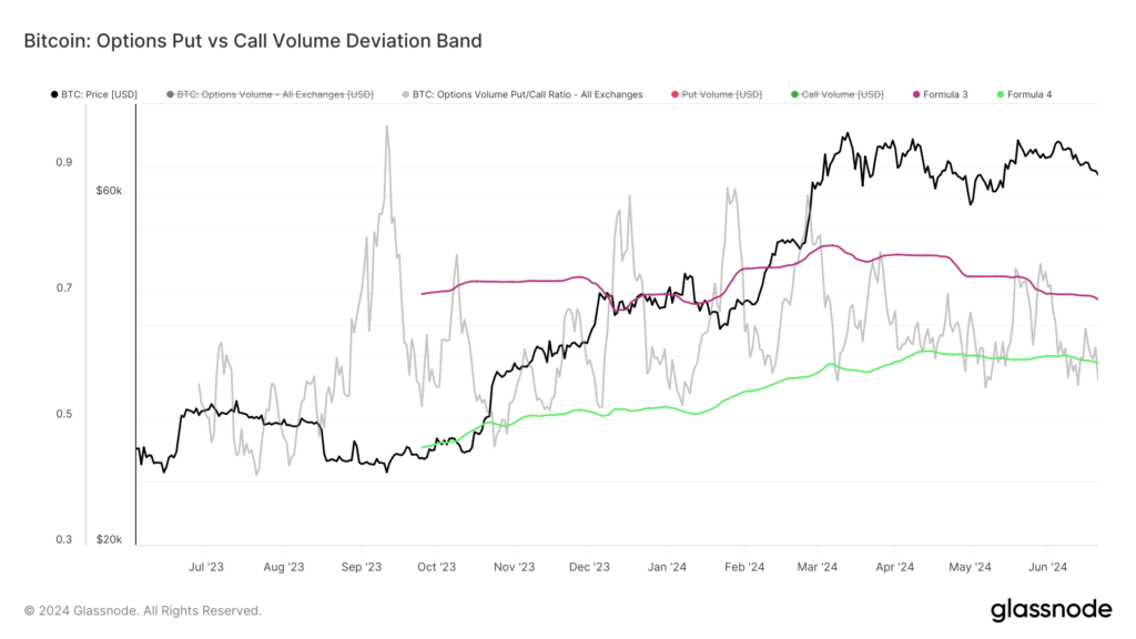 انحراف نوار حجم معاملات put/call آپشن: آیا معامله گران نسبت به بیت کوین محتاط تر می شوند؟(Option put/call volume deviation bands)