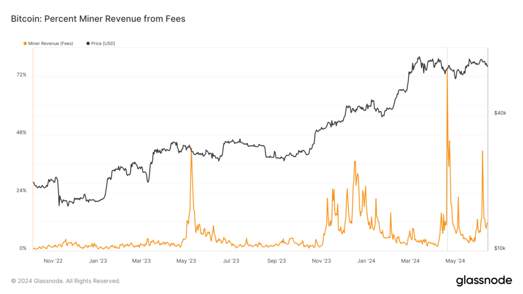 درصد درآمد ماینرها از تراکنش­های شبکه: اوضاع استخراج بیت کوین چطور است؟(Percent miner revenue from fees)