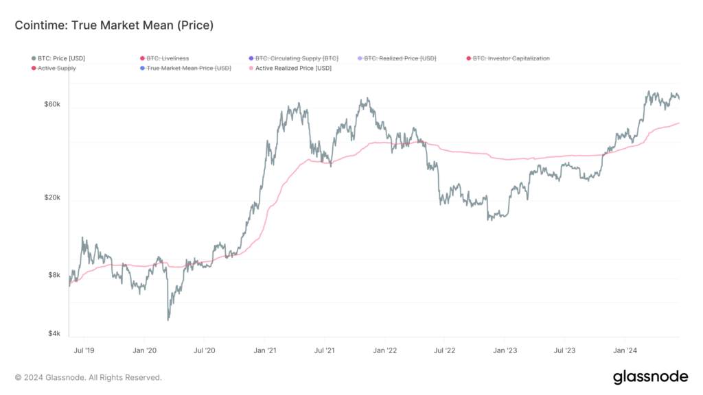 میانگین قیمت خرید بازیگران فعال بازار: فعالان بازار چه قیمتی می خرند؟(Active realized price)