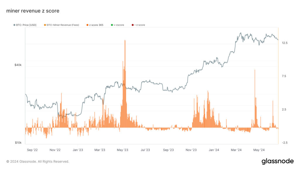 کارمزد ماینرها از تراکنش ها: آیا ماینرها پول خود را از دست می دهند؟(Miner revenue from fees z-score)