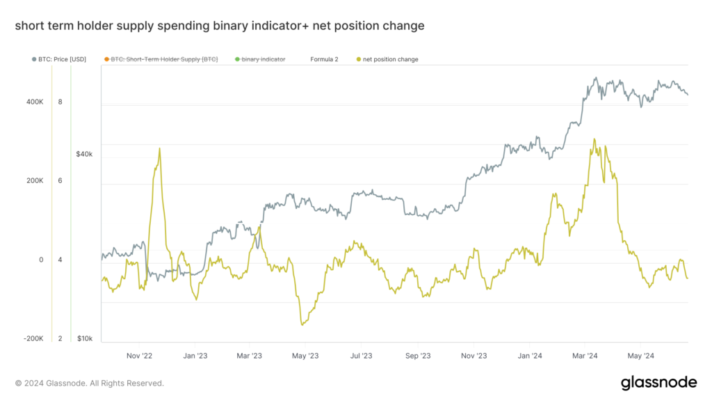 تغییر موقعیت خالص موجودی دارندگان کوتاه مدت: آیا معامله گران کوتاه مدت در حال خرید یا فروش بیت کوین هستند؟(Short term holder supply net position change)