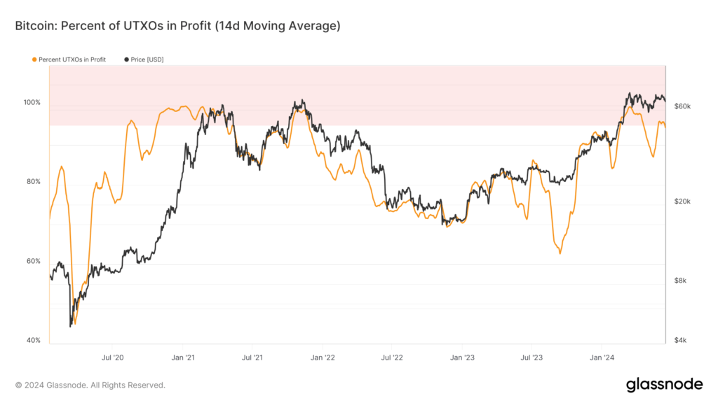 درصد سود ارز دیجیتالی باقی‌مانده از هر تراکنش: بیت کوین چقدر سودآور است؟(Percent of UTXOs in profit)