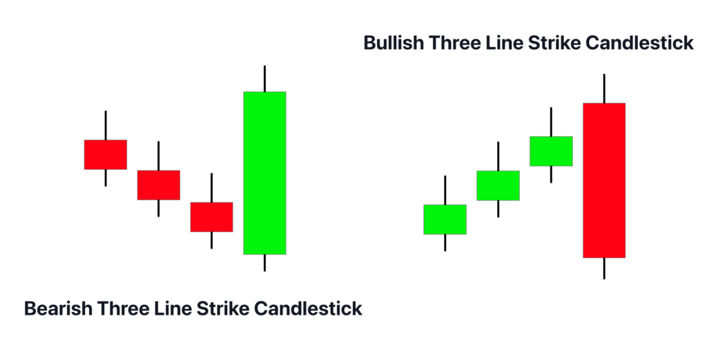 الگوی سه خط حمله صعودی و نزولی three-line-strike-candlestick-patterns 