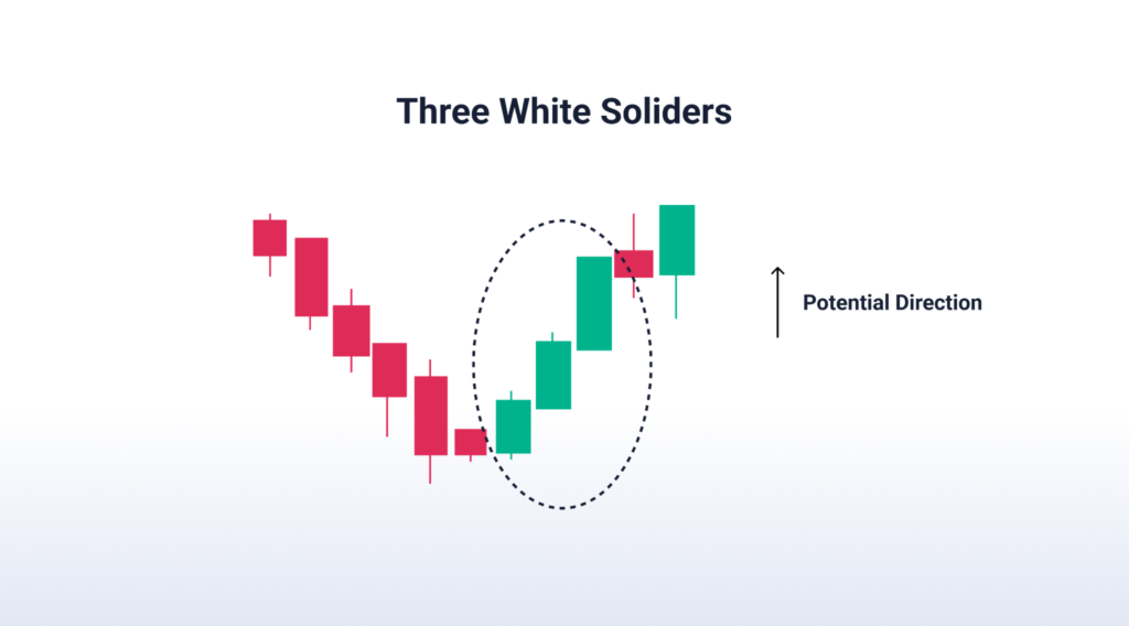 الگوی سه سرباز سفید Three White Soldiers pattern الگوی کندل پوششی