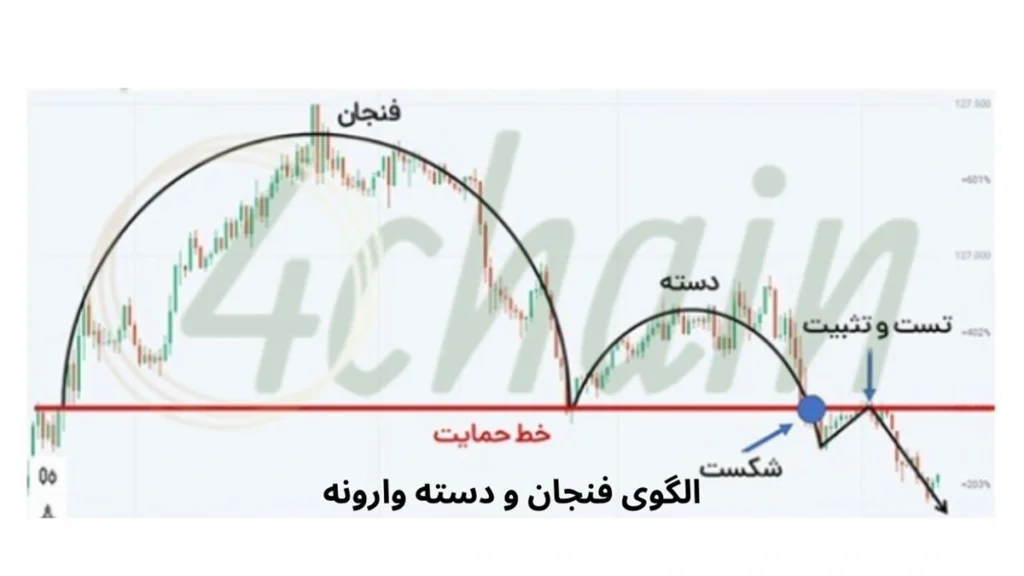 الگوی فنجان و دسته نزولی