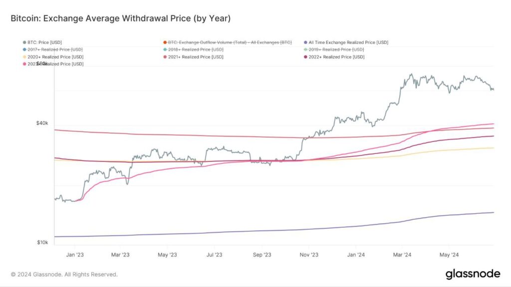 میانگین قیمت برداشت بیتکوین از صرافی: نقش میانگین برداشت در قیمت چقدر است؟(Exchange average withdraw price)