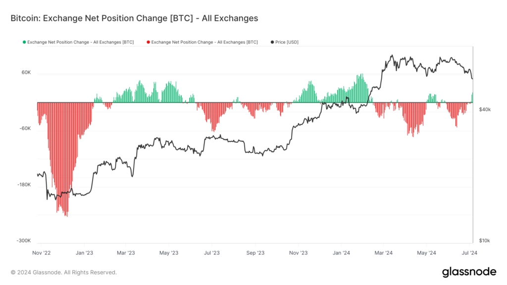 glassnode-studio_bitcoin-exchange-net-position-change-btc-all-exchanges-_1_