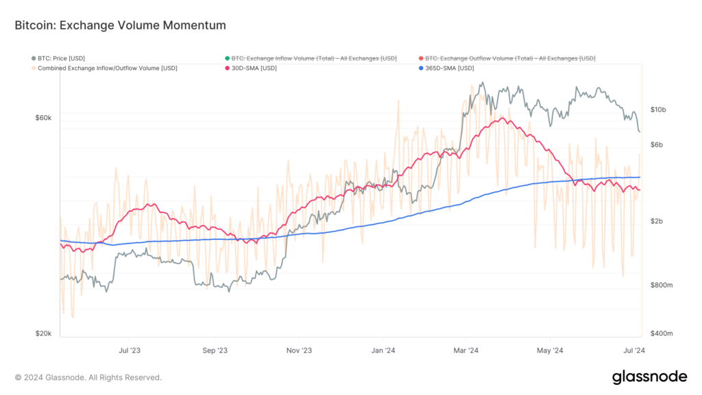 glassnode-studio_bitcoin-exchange-volume-momentum-_1_