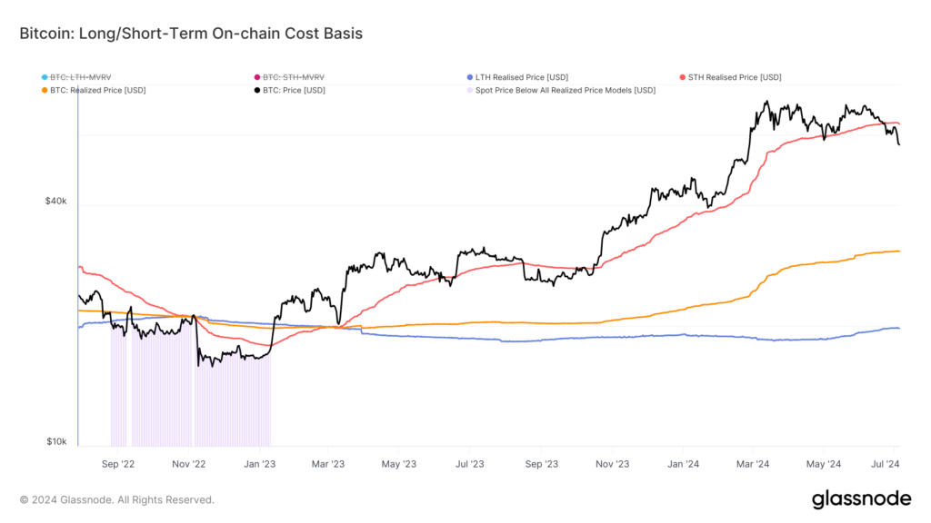 glassnode-studio_bitcoin-long-short-term-on-chain-cost-basis-_2_