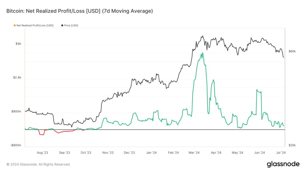 glassnode-studio_bitcoin-net-realized-profit-loss-usd-7d-moving-average-_1_