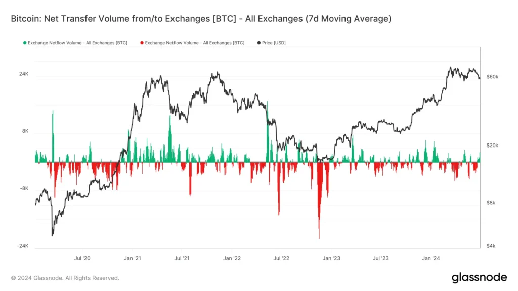 glassnode-studio_bitcoin-net-transfer-volume-from-to-exchanges-btc-all-exchanges-7d-moving-average (1)