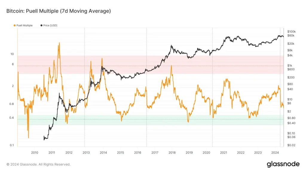 glassnode-studio_bitcoin-puell-multiple-7d-moving-average