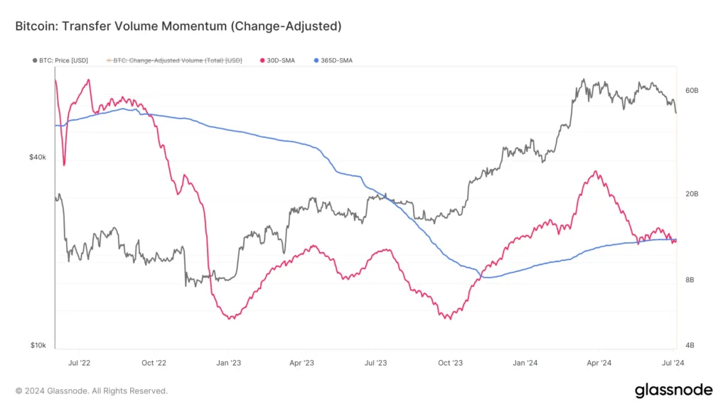 glassnode-studio_bitcoin-transfer-volume-momentum-change-adjusted (1)