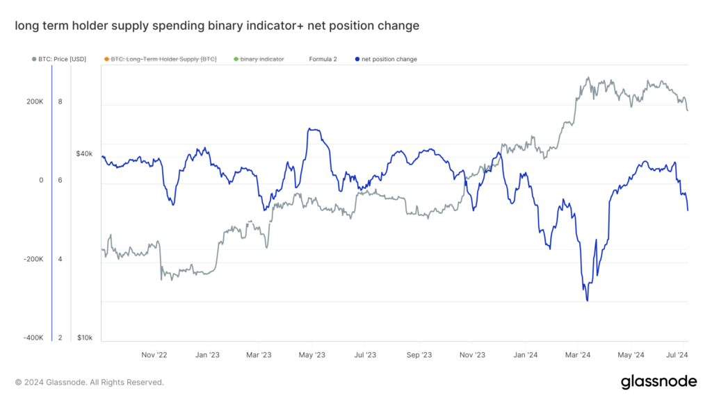 glassnode-studio_long-term-holder-supply-spending-binary-indicator-net-position-change