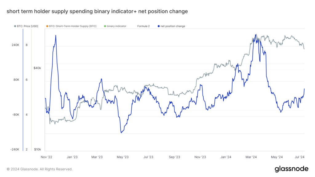 glassnode-studio_short-term-holder-supply-spending-binary-indicator-net-position-change-_2_