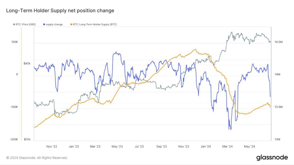 تغییرات 7 روزه موجودی بازیگران بلند مدت: نهنگ های بیتکوین چه رفتاری دارند؟(Long term holder supply net position change)