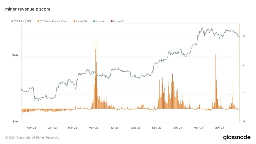 کارمزد ماینرها از تراکنش ها: آیا ماینرها پول خود را از دست می دهند؟(Miner revenue from fees z-score)