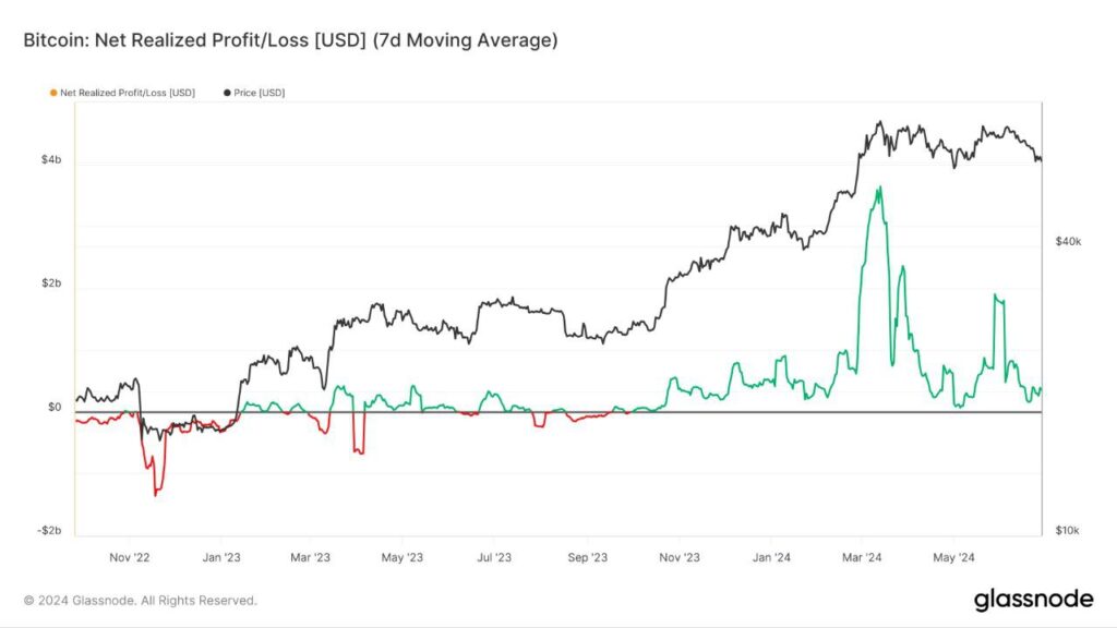سود و زیان تحقق یافته خالص: آیا سرمایه گذاران بیت کوین در حال سود یا ضرر کردن هستند؟(Net realized profit/loss)