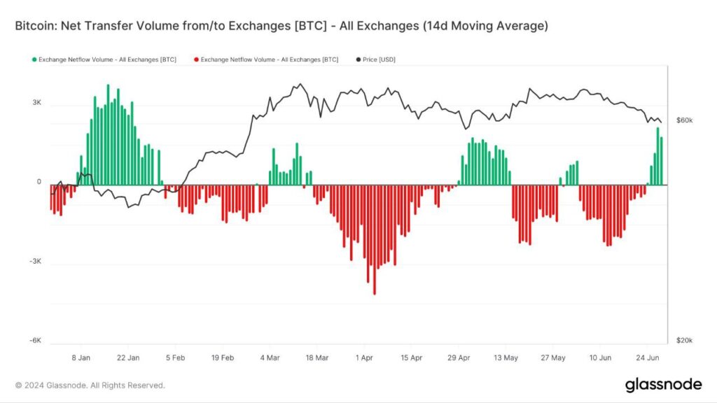 جریان خالص صرافی:آیا بیت کوین ها به داخل یا خارج از صرافی ها جریان دارند؟(Exchange netflow)