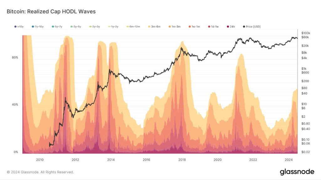 رصد عمر بیتکوین ها: تفاوت رفتاری بازیگران کوتاه مدت و بلند مدت(Realized cap HODL waves)