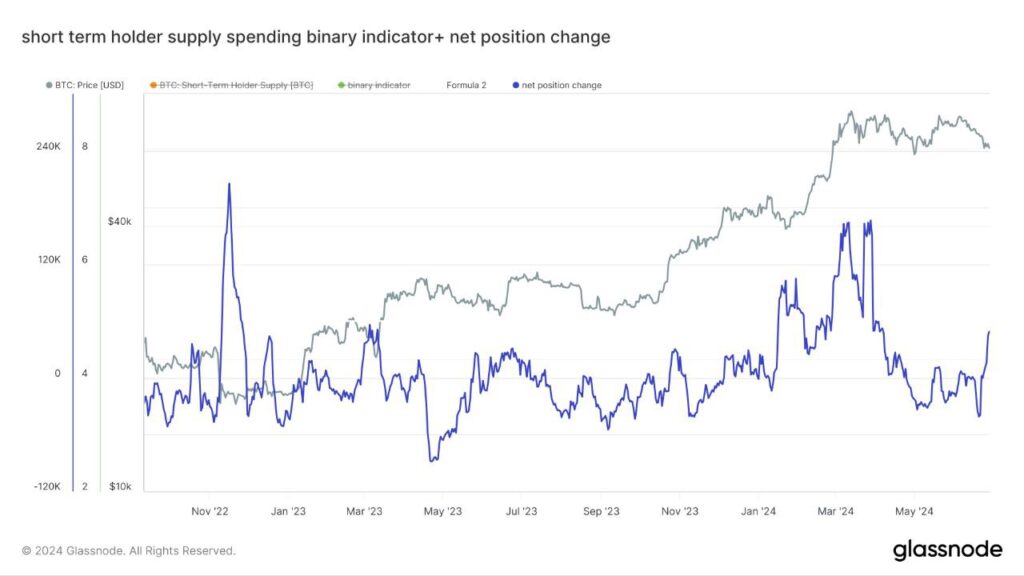 تغییرات 7 روزه موجودی بازیگران کوتاه مدت: خط فکری معامله گران چیست؟(Short term holder supply net position change)