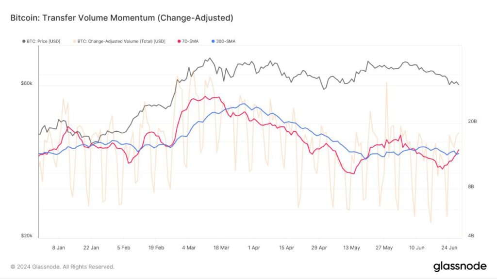 حجم معاملات در گردش: بازیگران چقدر مایل به معامله هستند؟(transfer volume momentum (change adjusted))