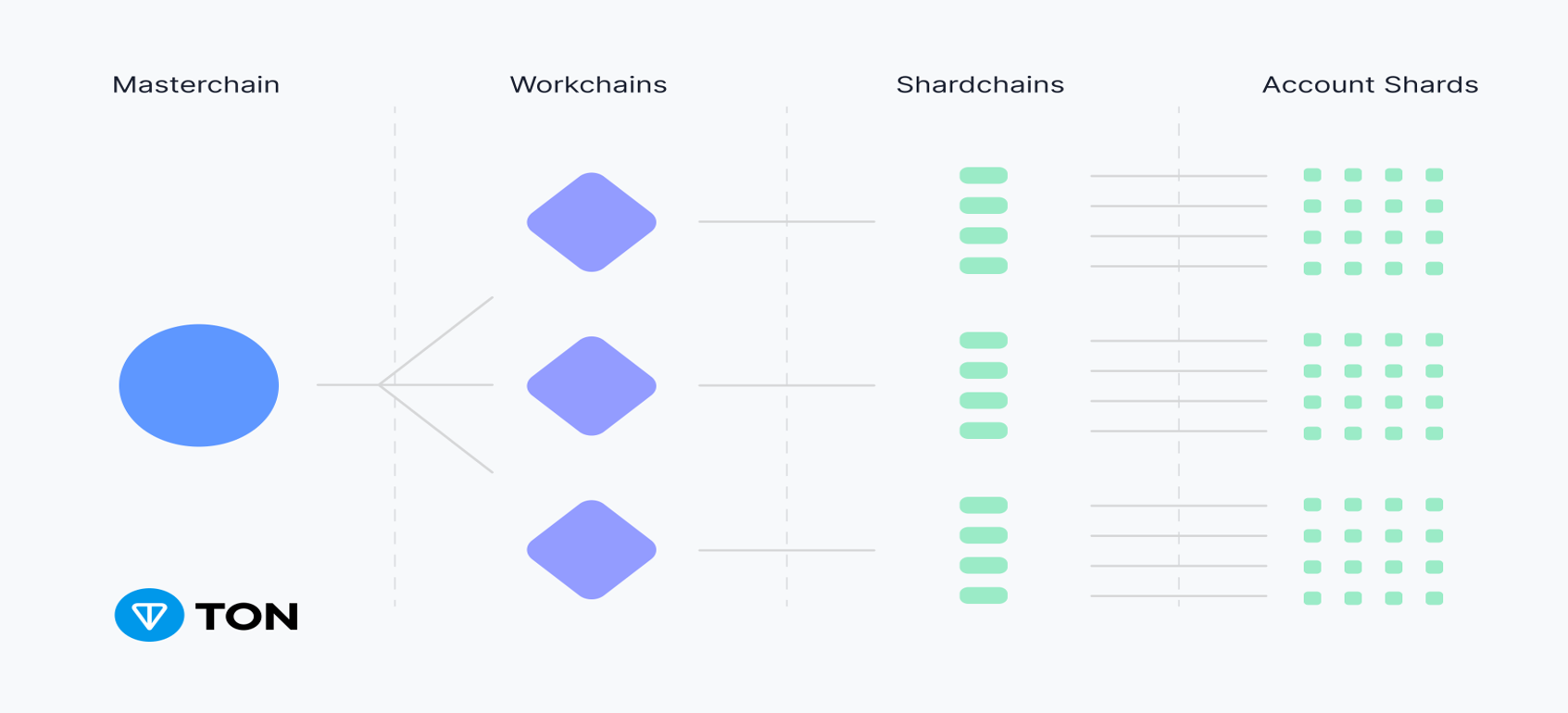 sharding و multichain در TON