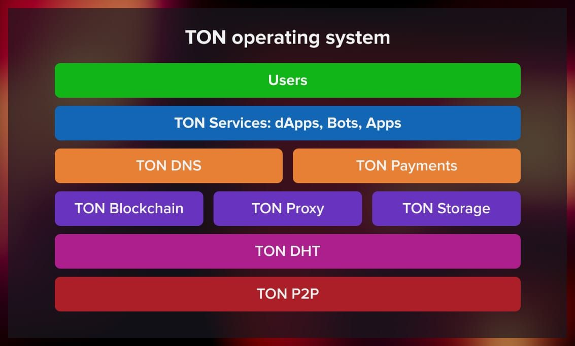 شبکه TON Proxy و TON DNS