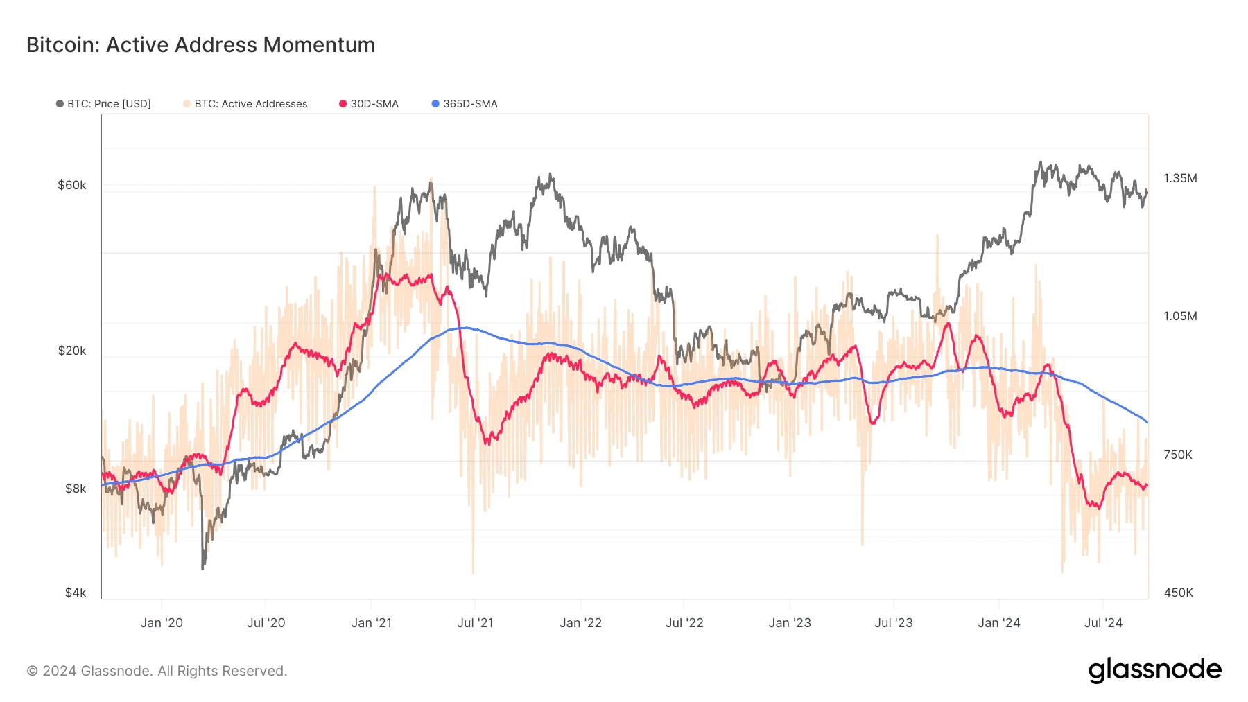 glassnode-studio_bitcoin-active-address-momentum