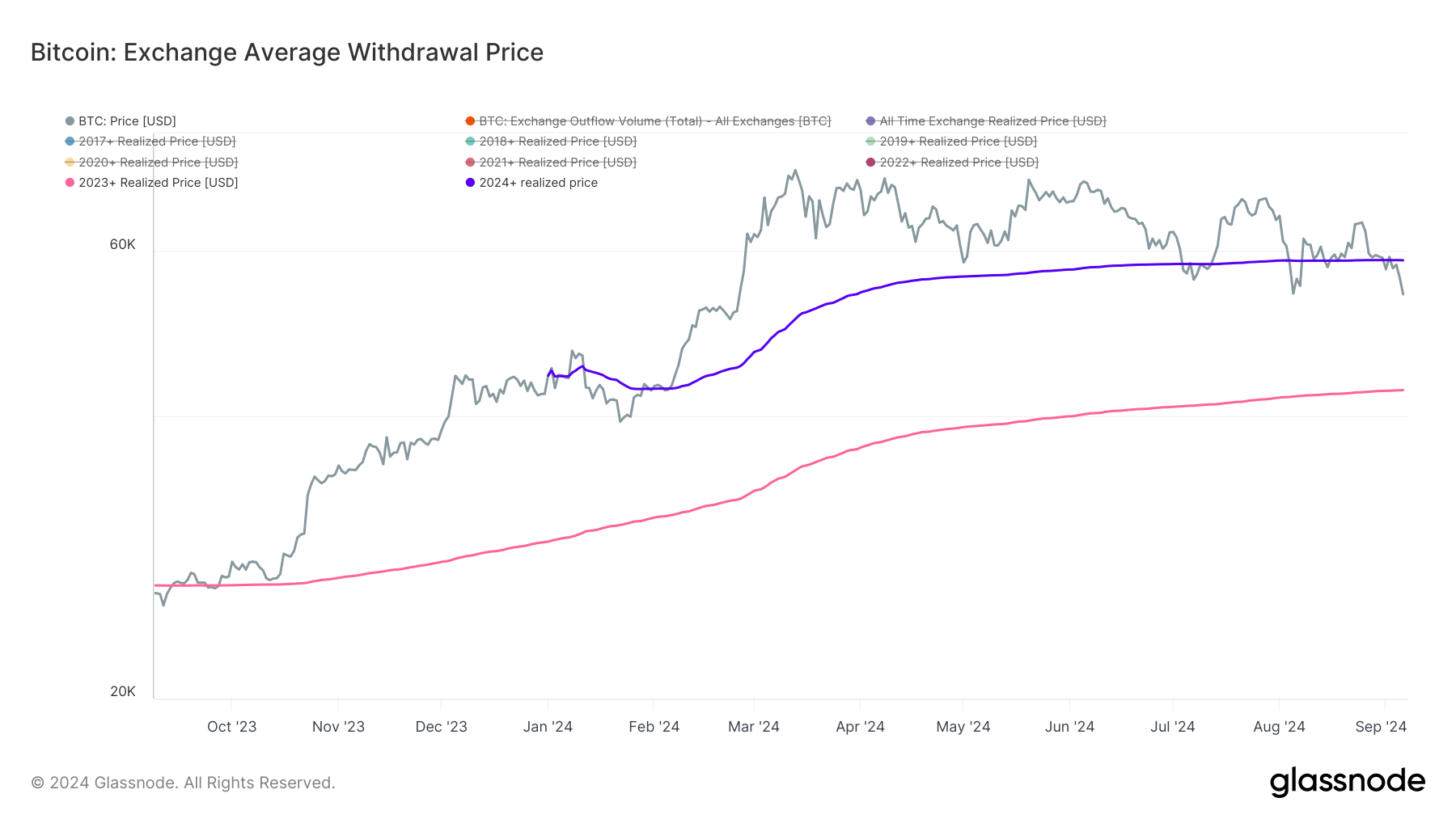 glassnode-studio_bitcoin-exchange-average-withdrawal-price-_3_