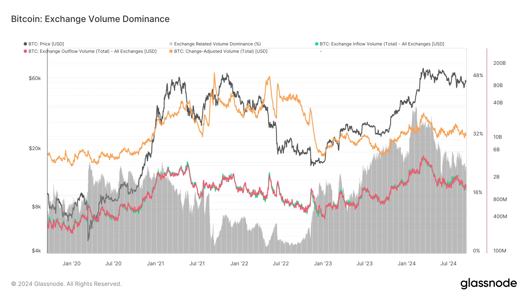 glassnode-studio_bitcoin-exchange-volume-dominance